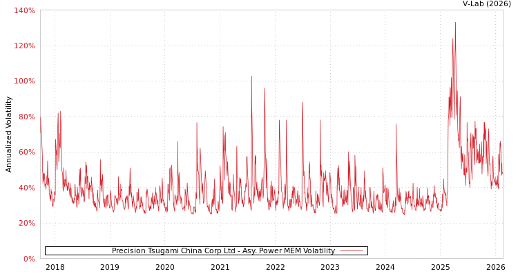 graph of Precision Tsugami China Corp Ltd APMEM