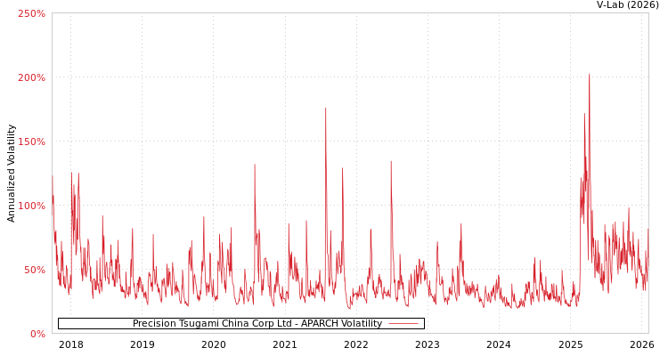 graph of Precision Tsugami China Corp Ltd APARCH