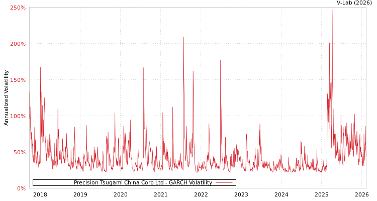 graph of Precision Tsugami China Corp Ltd GARCH