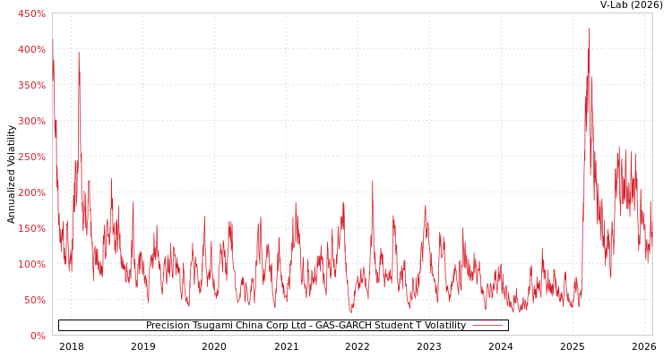 graph of Precision Tsugami China Corp Ltd GAS-GARCH-T