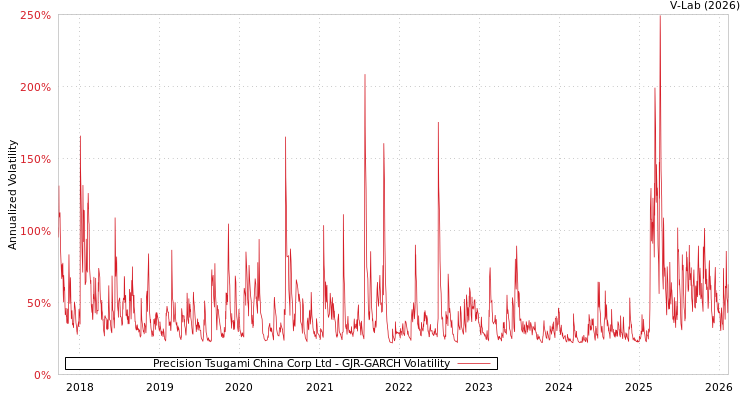 graph of Precision Tsugami China Corp Ltd GJR-GARCH