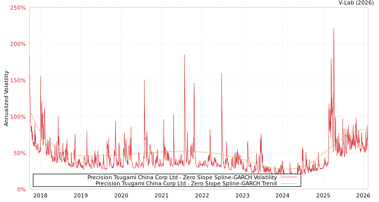 graph of Precision Tsugami China Corp Ltd S0GARCH