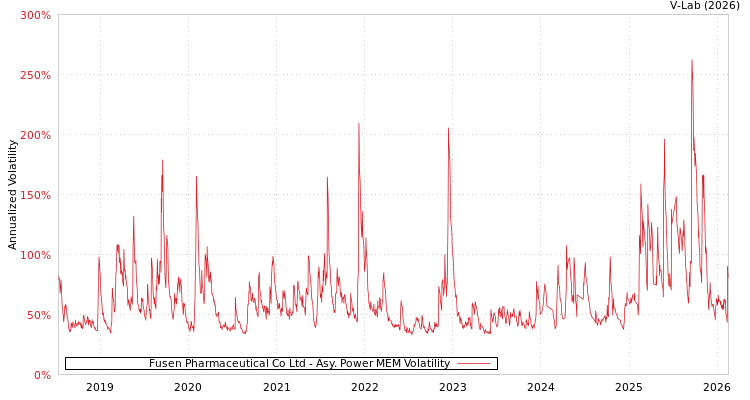 graph of Fusen Pharmaceutical Co Ltd APMEM