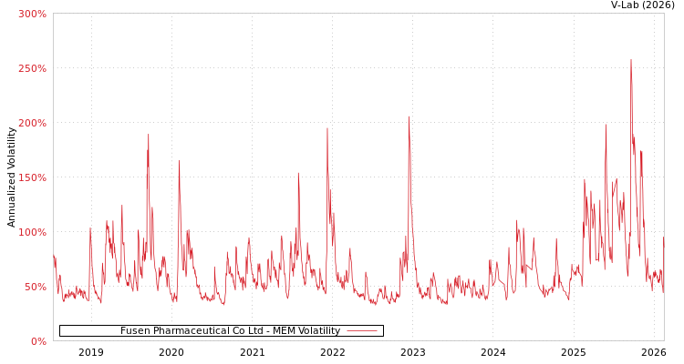 graph of Fusen Pharmaceutical Co Ltd MEM