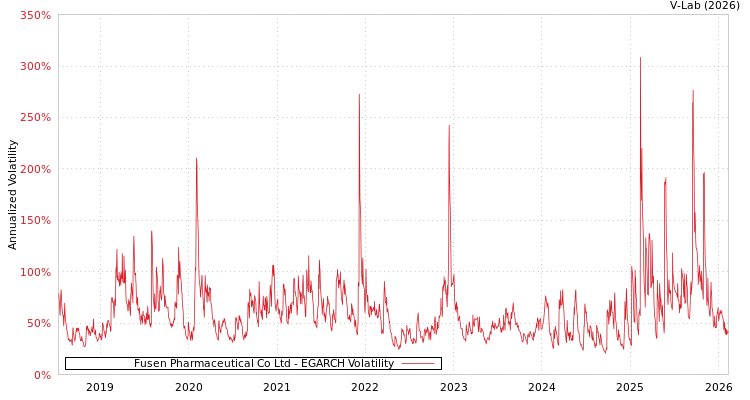 graph of Fusen Pharmaceutical Co Ltd EGARCH