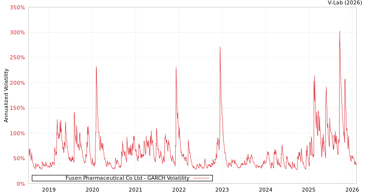 graph of Fusen Pharmaceutical Co Ltd GARCH
