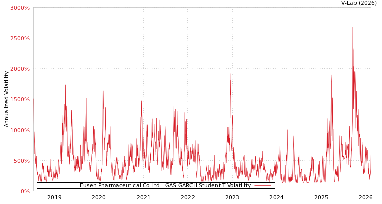 graph of Fusen Pharmaceutical Co Ltd GAS-GARCH-T
