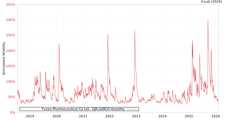 graph of Fusen Pharmaceutical Co Ltd GJR-GARCH
