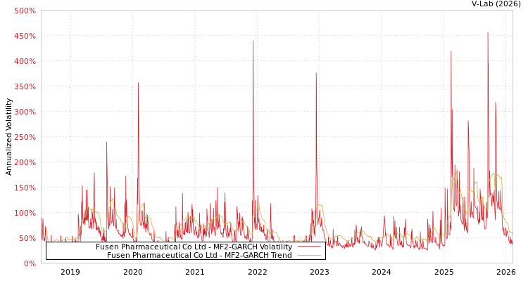graph of Fusen Pharmaceutical Co Ltd MF2-GARCH
