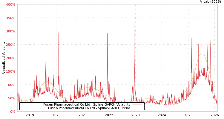 graph of Fusen Pharmaceutical Co Ltd SGARCH