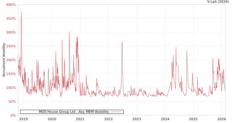 graph of MOS House Group Ltd AMEM