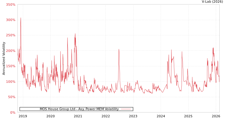 graph of MOS House Group Ltd APMEM