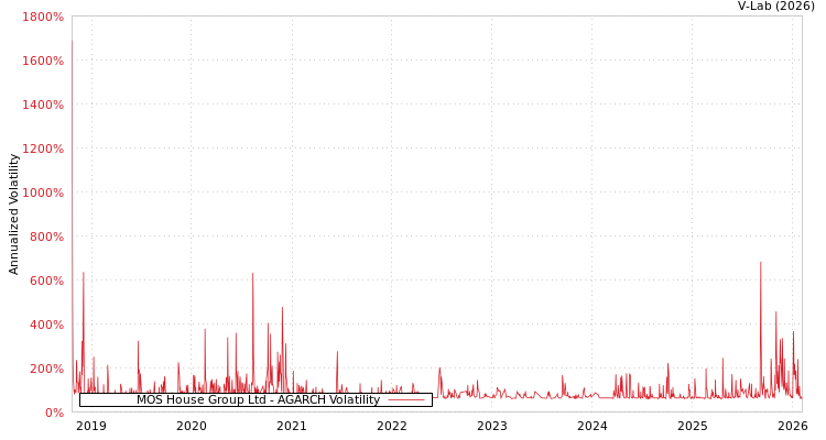 graph of MOS House Group Ltd AGARCH