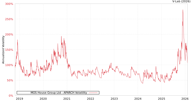 graph of MOS House Group Ltd APARCH