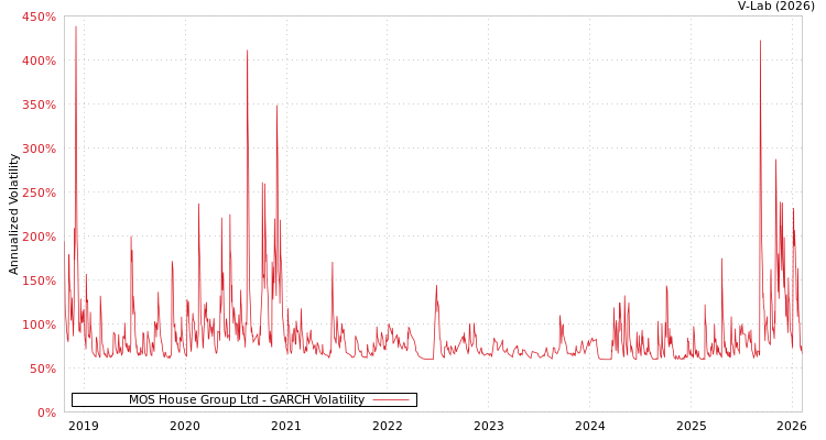 graph of MOS House Group Ltd GARCH