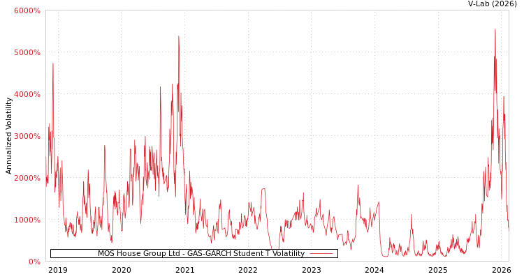 graph of MOS House Group Ltd GAS-GARCH-T