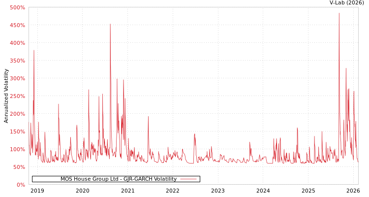 graph of MOS House Group Ltd GJR-GARCH