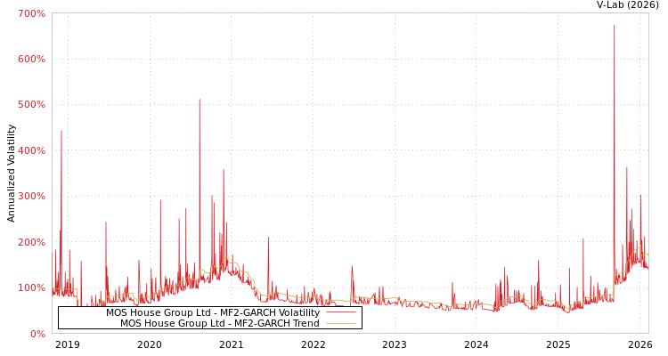 graph of MOS House Group Ltd MF2-GARCH