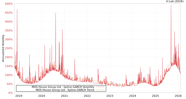 graph of MOS House Group Ltd SGARCH