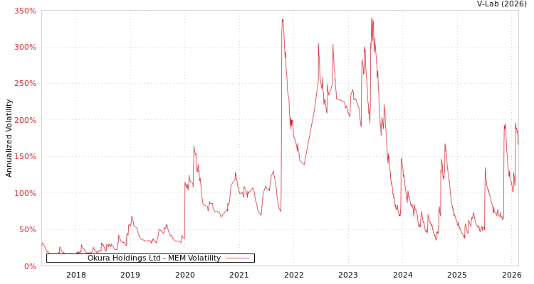 graph of Okura Holdings Ltd MEM