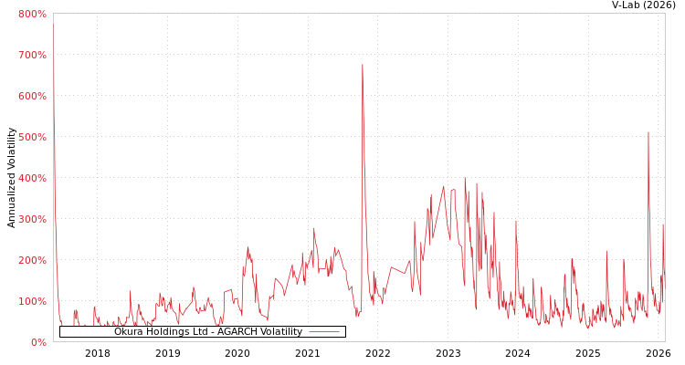 graph of Okura Holdings Ltd AGARCH
