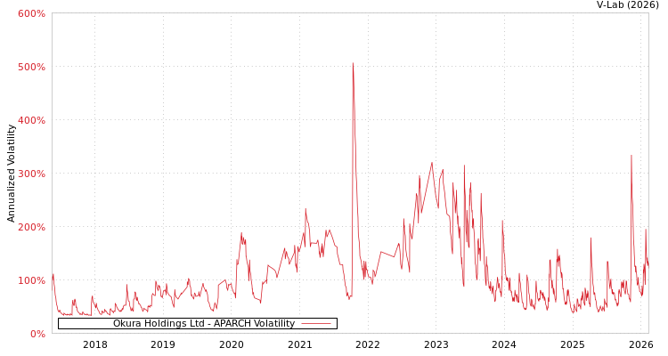 graph of Okura Holdings Ltd APARCH