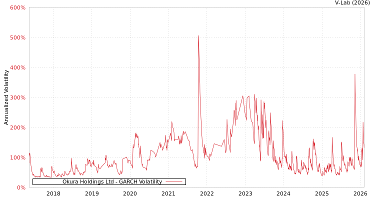 graph of Okura Holdings Ltd GARCH