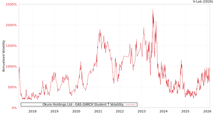 graph of Okura Holdings Ltd GAS-GARCH-T