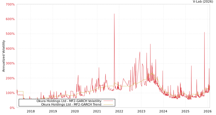 graph of Okura Holdings Ltd MF2-GARCH