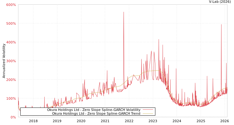 graph of Okura Holdings Ltd S0GARCH