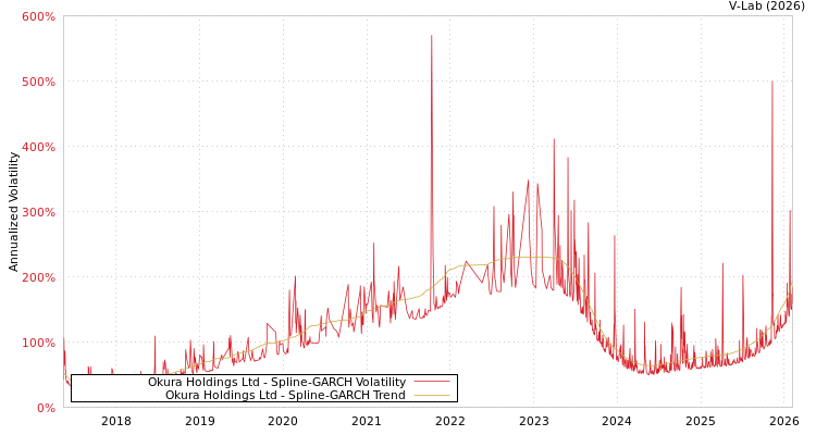 graph of Okura Holdings Ltd SGARCH