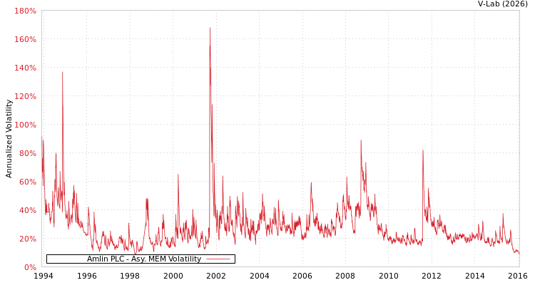 graph of Amlin PLC AMEM