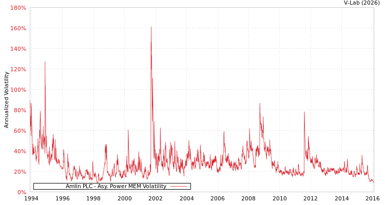 graph of Amlin PLC APMEM