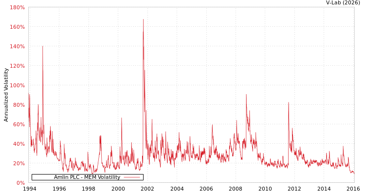 graph of Amlin PLC MEM