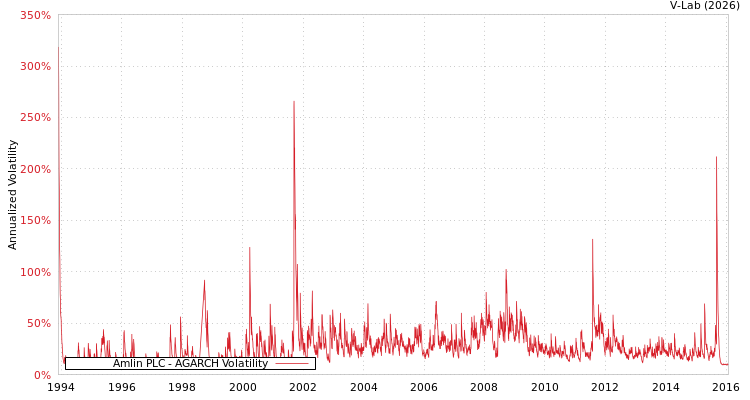graph of Amlin PLC AGARCH