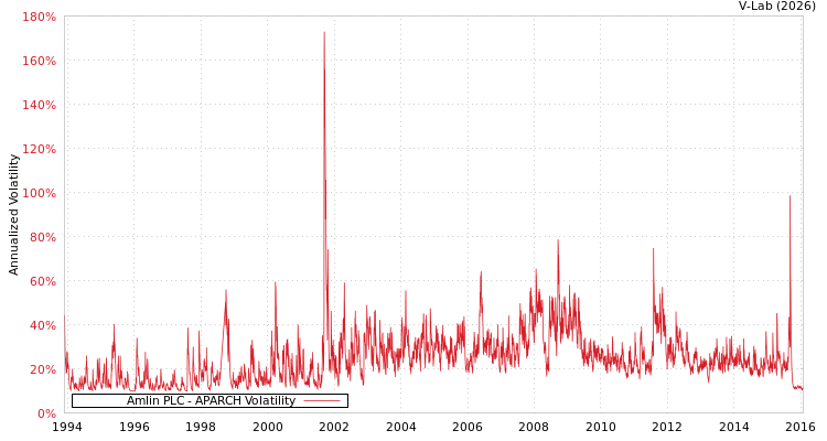 graph of Amlin PLC APARCH