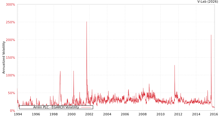 graph of Amlin PLC EGARCH