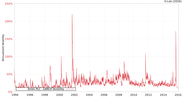 graph of Amlin PLC GARCH