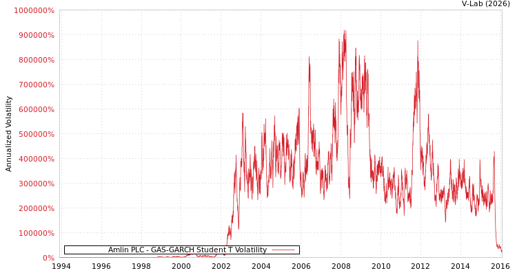 graph of Amlin PLC GAS-GARCH-T