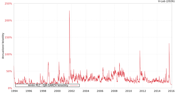 graph of Amlin PLC GJR-GARCH