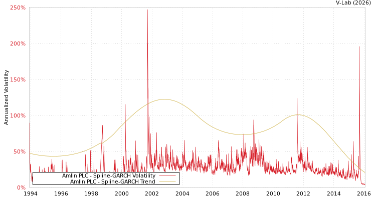 graph of Amlin PLC SGARCH