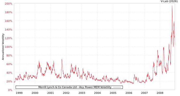graph of Merrill Lynch & Co Canada Ltd APMEM
