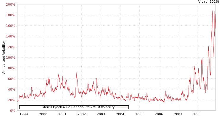 graph of Merrill Lynch & Co Canada Ltd MEM