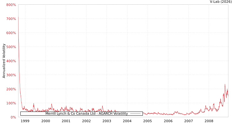 graph of Merrill Lynch & Co Canada Ltd AGARCH