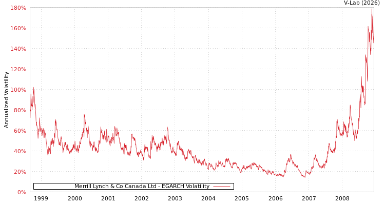 graph of Merrill Lynch & Co Canada Ltd EGARCH