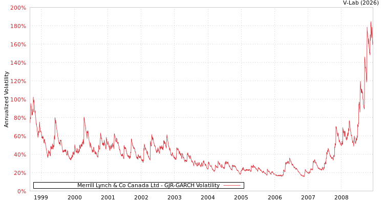 graph of Merrill Lynch & Co Canada Ltd GJR-GARCH