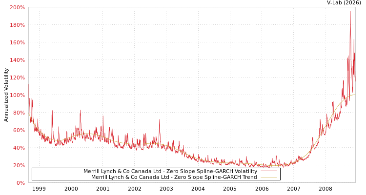 graph of Merrill Lynch & Co Canada Ltd S0GARCH