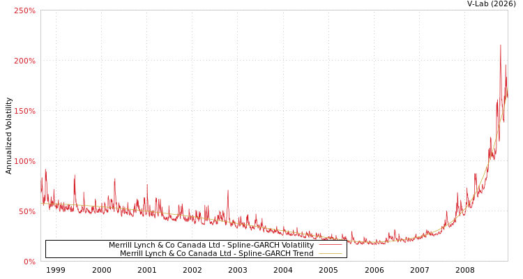 graph of Merrill Lynch & Co Canada Ltd SGARCH