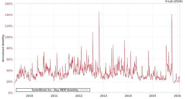graph of SolarWinds Inc AMEM