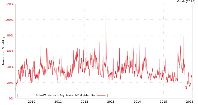 graph of SolarWinds Inc APMEM